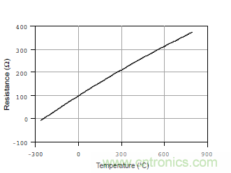 溫度測量：如何消除線阻抗引入的誤差？