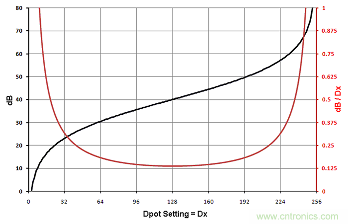 數(shù)字電位器模擬對數(shù)抽頭，以準(zhǔn)確設(shè)置增益