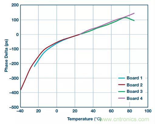 深度解析PLL器件的相位校準(zhǔn)與控制！