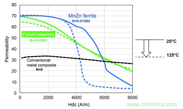 新型電感器磁芯滿足業(yè)界對更小、更安靜、更可靠電源所需