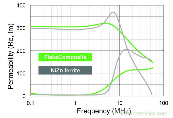 新型電感器磁芯滿足業(yè)界對更小、更安靜、更可靠電源所需