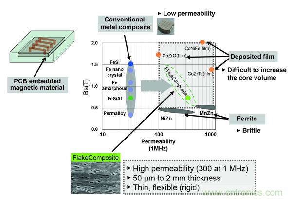 新型電感器磁芯滿足業(yè)界對更小、更安靜、更可靠電源所需
