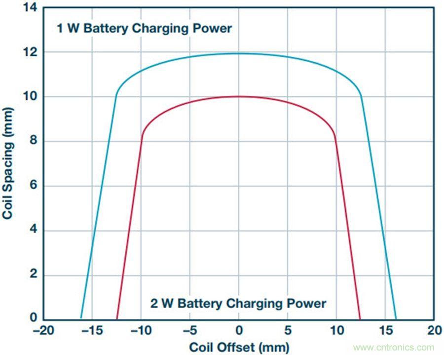 告別&ldquo;插電&rdquo;煩惱，這些優(yōu)勢無線功率傳輸都具備！