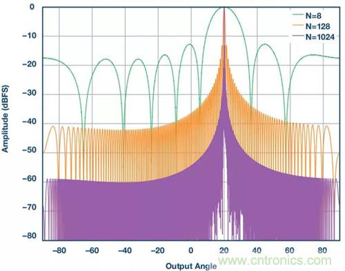 如何實(shí)現(xiàn)更&ldquo;Mini&rdquo;的相控陣?yán)走_(dá)平臺(tái)？集成式收發(fā)器了解一下