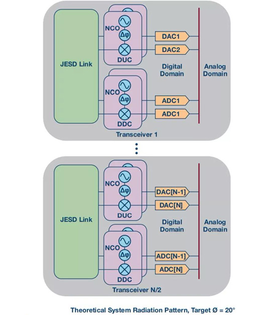 如何實(shí)現(xiàn)更&ldquo;Mini&rdquo;的相控陣?yán)走_(dá)平臺(tái)？集成式收發(fā)器了解一下