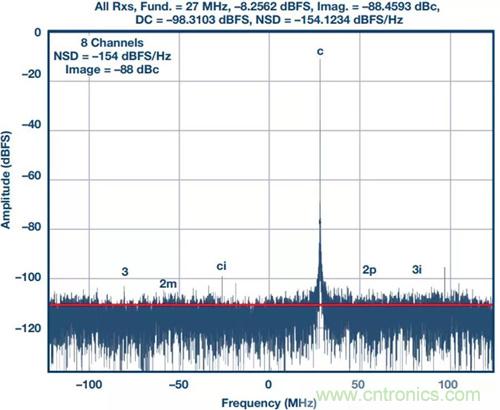 如何實(shí)現(xiàn)更&ldquo;Mini&rdquo;的相控陣?yán)走_(dá)平臺(tái)？集成式收發(fā)器了解一下