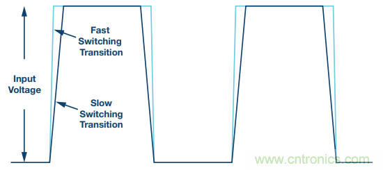 開(kāi)關(guān)轉(zhuǎn)換時(shí)，最大效率與最小電磁干擾如何&ldquo;兼得&rdquo;？