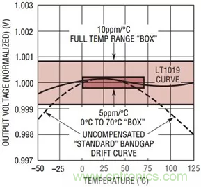 【干貨 】 如何選擇合適的基準(zhǔn)電壓源？（一）