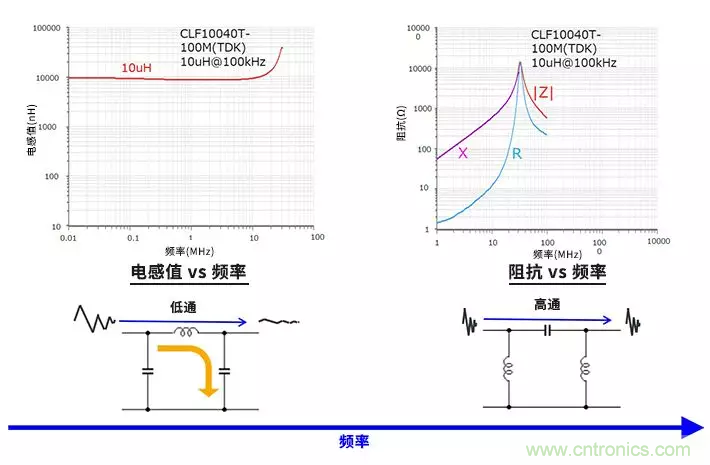 使用電感和鐵氧體磁珠降低噪聲，有何妙招？