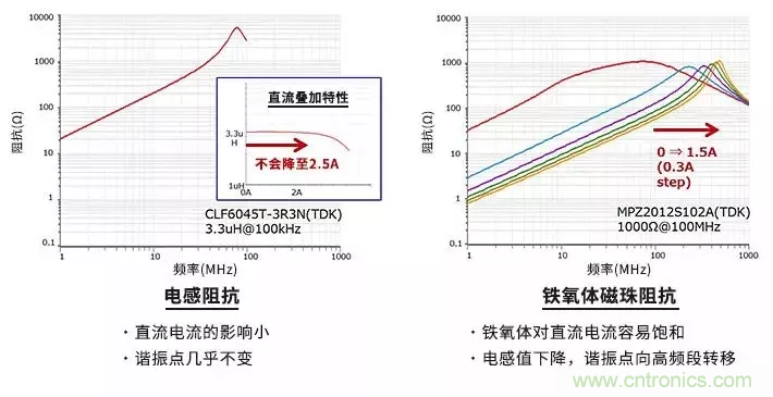 使用電感和鐵氧體磁珠降低噪聲，有何妙招？