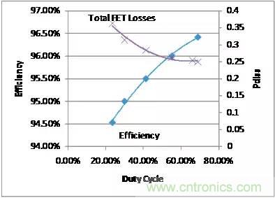 如何為開關電源選擇合適的MOSFET？