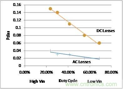 如何為開關電源選擇合適的MOSFET？
