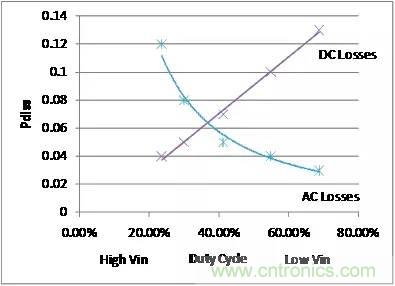 如何為開關電源選擇合適的MOSFET？