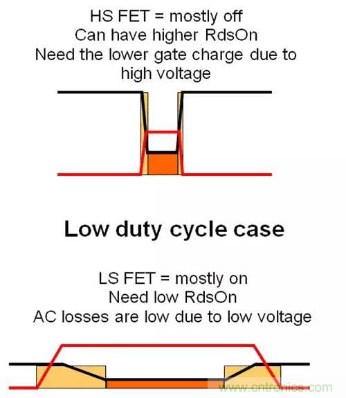 如何為開關電源選擇合適的MOSFET？