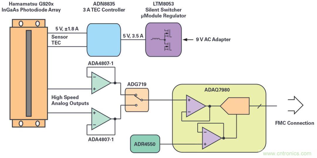 一款能夠?qū)崿F(xiàn)高速測量與高靈敏度的線性圖像傳感器應(yīng)該被這樣設(shè)計！