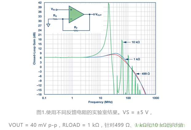 選對反饋電阻，可保證放大器的穩(wěn)定性