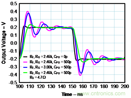 如何確保電流反饋放大器的穩(wěn)定性？