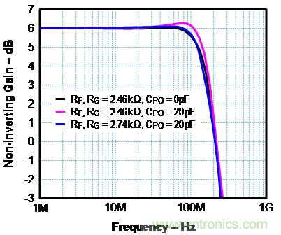 如何確保電流反饋放大器的穩(wěn)定性？