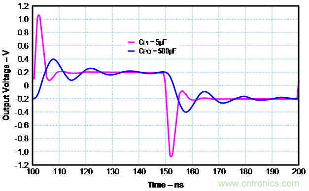 如何確保電流反饋放大器的穩(wěn)定性？