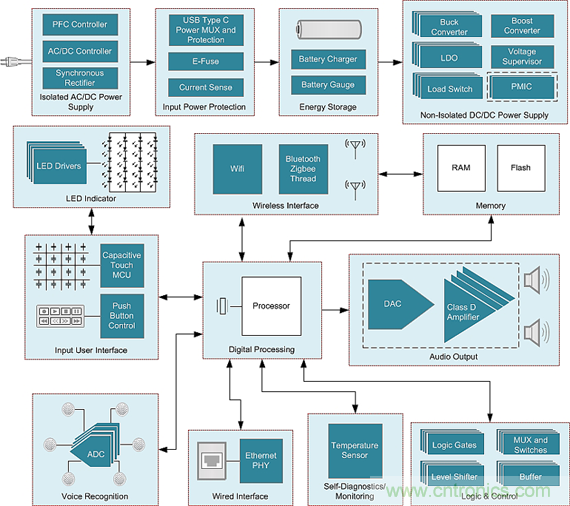 控制權大作戰(zhàn)：誰才是智能家居系統(tǒng)的控制中心？