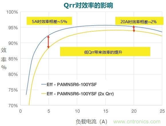 MOSFET Qrr&mdash;在追求能效時，忽視這一參數(shù)是危險的