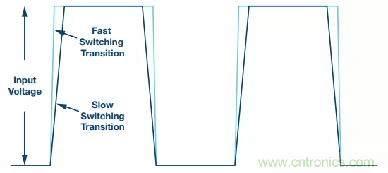 開(kāi)關(guān)轉(zhuǎn)換時(shí)，最大效率與最小電磁干擾如何&ldquo;兼得&rdquo;？