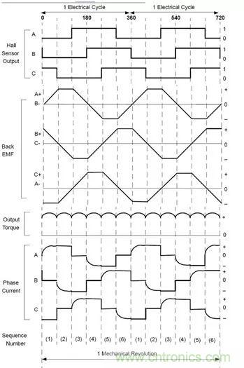 無刷直流電機：原理、優(yōu)勢、應(yīng)用！