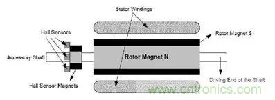 無刷直流電機：原理、優(yōu)勢、應(yīng)用！