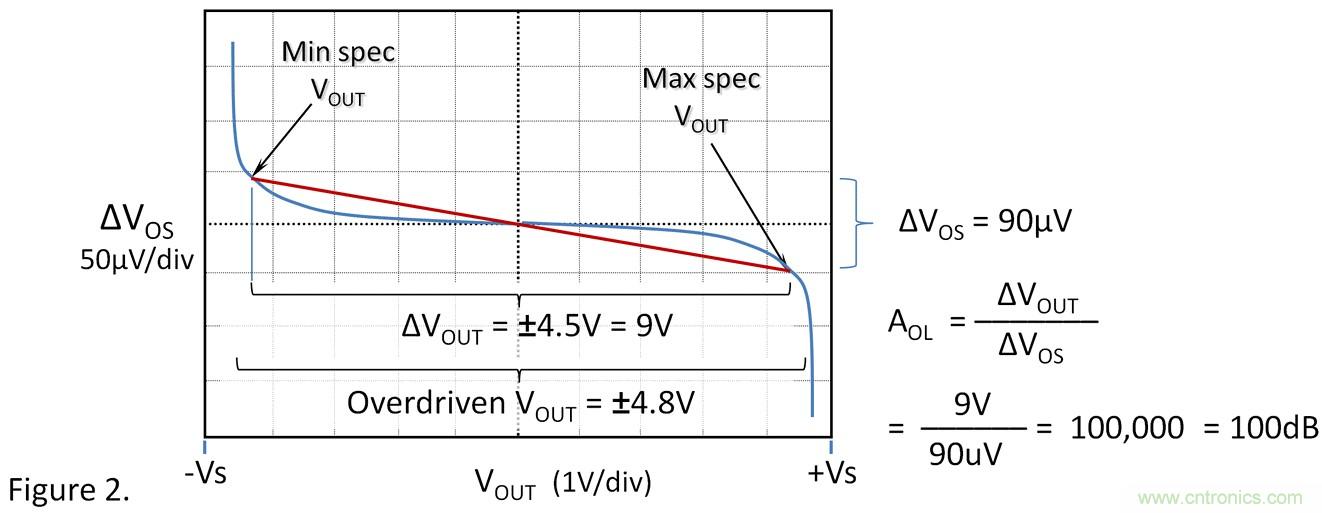 失調(diào)電壓與開環(huán)增益到底有什么關(guān)聯(lián)？