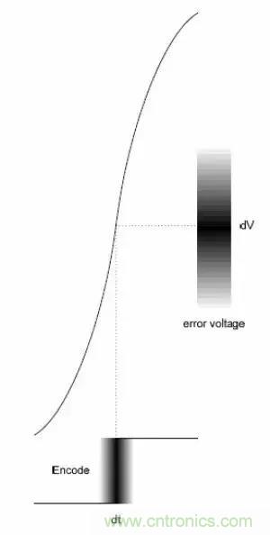 模數(shù)轉(zhuǎn)換器如何選擇？這些指標(biāo)的影響一定要get！
