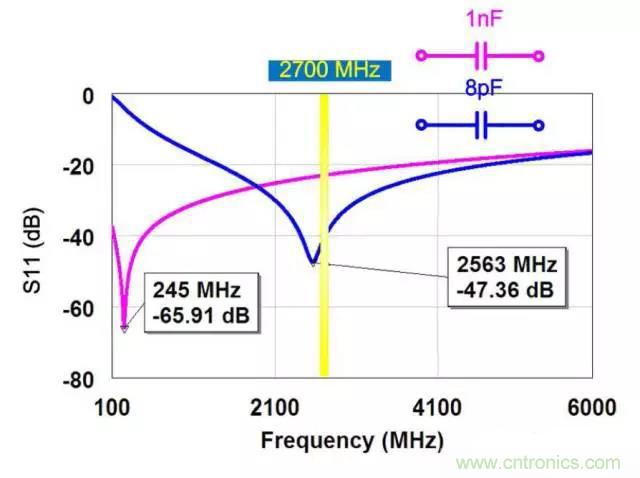 為何射頻電容電感值是pF和nH級的？