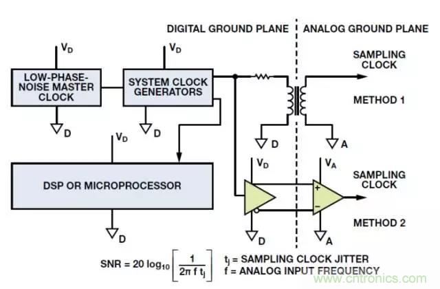 ADC輸出處理千萬(wàn)小心，&ldquo;接地技術(shù)指南&rdquo;奉上