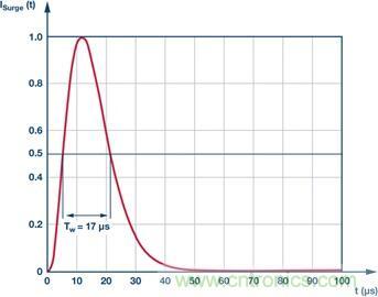 當電子組件性能下降，如何保護您的模擬前端？