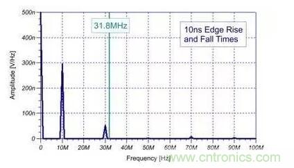 EMI信號(hào)是如何產(chǎn)生的？