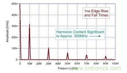 EMI信號(hào)是如何產(chǎn)生的？