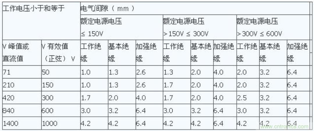 PCB Layout爬電距離、電氣間隙的確定