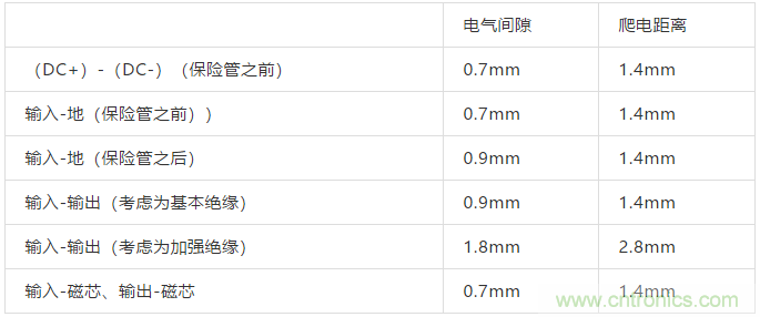 PCB Layout爬電距離、電氣間隙的確定