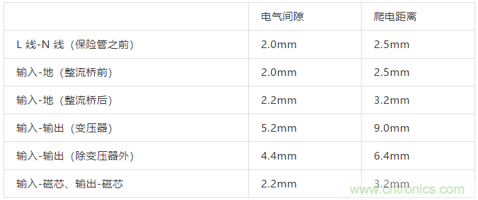 PCB Layout爬電距離、電氣間隙的確定
