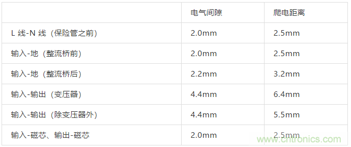 PCB Layout爬電距離、電氣間隙的確定