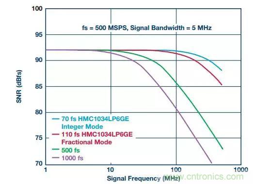 慎重選擇時鐘發(fā)生器，別讓這兩個指標影響您的數(shù)據(jù)轉(zhuǎn)換器