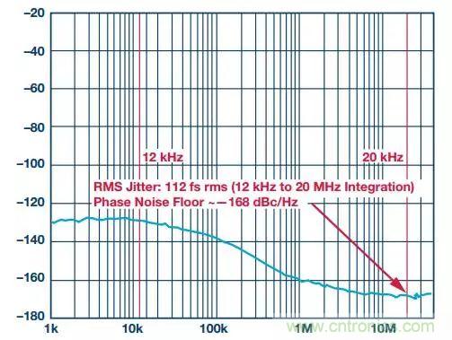 慎重選擇時鐘發(fā)生器，別讓這兩個指標影響您的數(shù)據(jù)轉(zhuǎn)換器