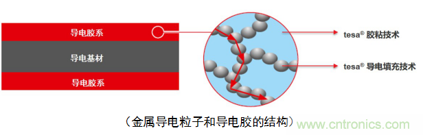5G新潮流，助力窄面積高效粘接