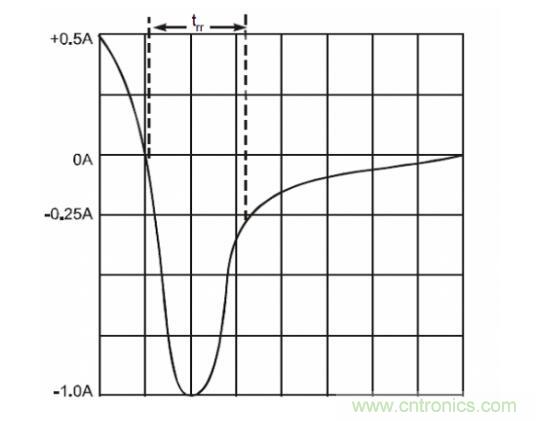 二極管的參數(shù)有哪些？