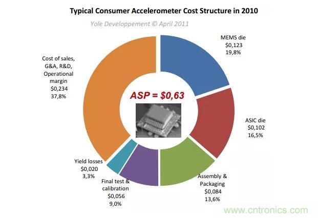 MEMS為何獨(dú)領(lǐng)風(fēng)騷？看完這篇秒懂！