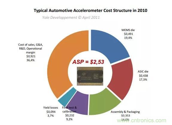 MEMS為何獨(dú)領(lǐng)風(fēng)騷？看完這篇秒懂！
