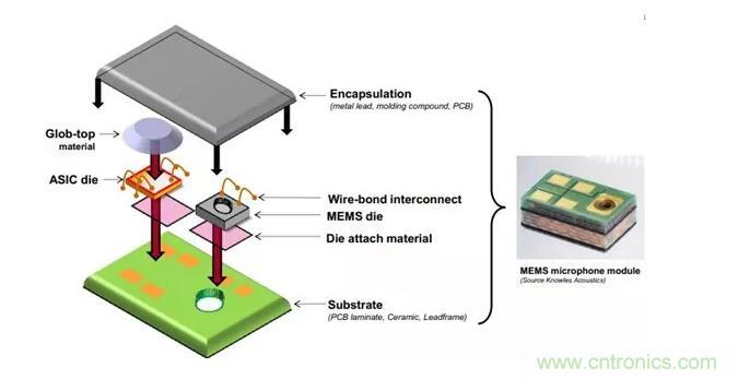 MEMS為何獨(dú)領(lǐng)風(fēng)騷？看完這篇秒懂！