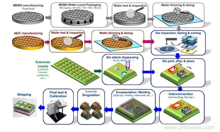 MEMS為何獨(dú)領(lǐng)風(fēng)騷？看完這篇秒懂！