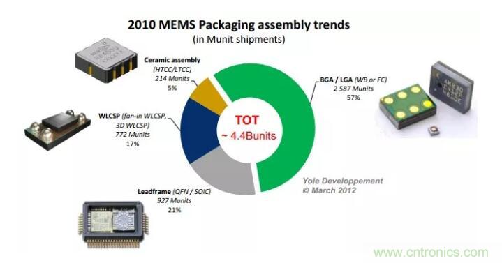 MEMS為何獨(dú)領(lǐng)風(fēng)騷？看完這篇秒懂！