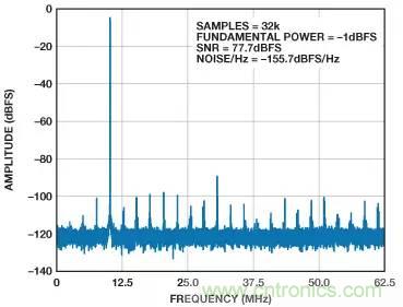 信號鏈中放大器噪聲對總噪聲有多少貢獻？