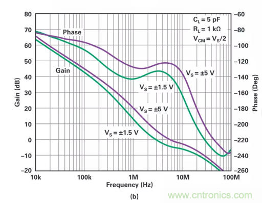 低壓變高壓，運(yùn)算放大器自舉實(shí)現(xiàn)更優(yōu)性能！